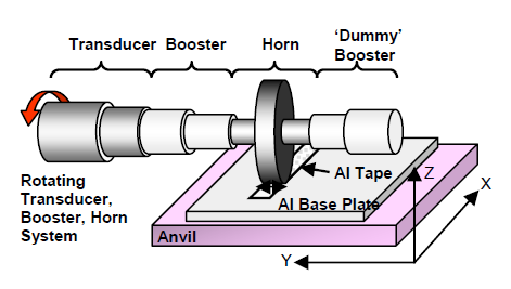 Ultrasonic Additive Manufacturing (UAM) welding system