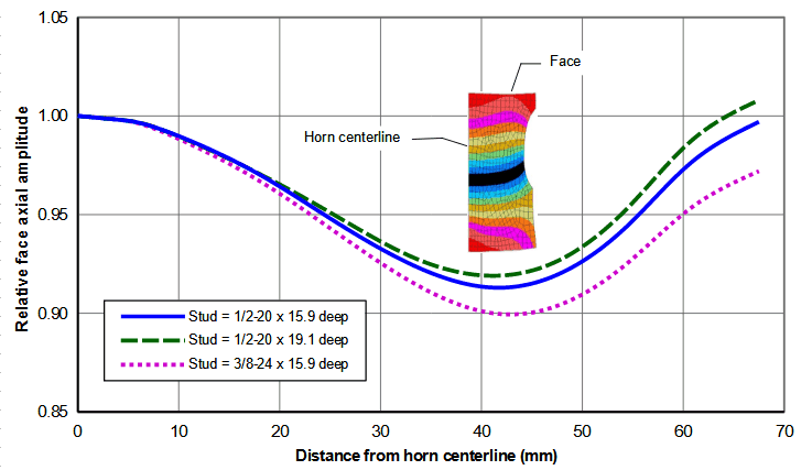 Figure&nbsp;30. Effect of steel stud on face amplitudes for 20kHz Al 7075-T6 135 mm diameter spool horn