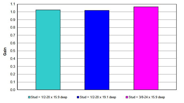 Figure&nbsp;31. Effect of steel stud on gain for 20kHz Al 7075-T6 135 mm diameter spool horn