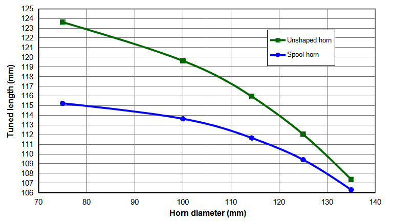 Figure&nbsp;20. Tuned lengths for 20kHz Al 7075-T6