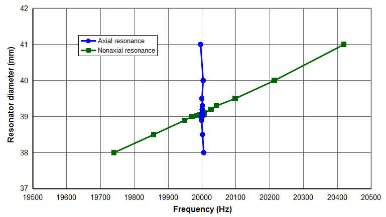 Graph - Resonant axial and nonaxial resonances for a 40 mm diameter 20 kHz ultrasonic horn
