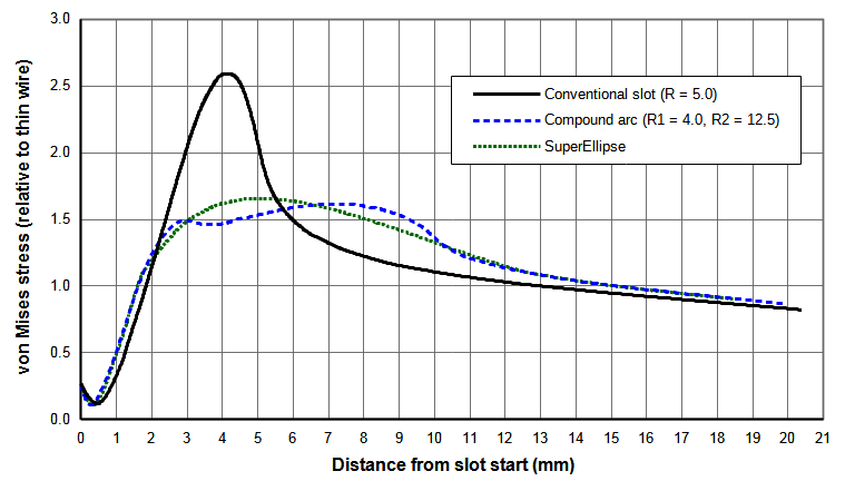 Graph - Comparison of optimized design stresses relative to thin wire