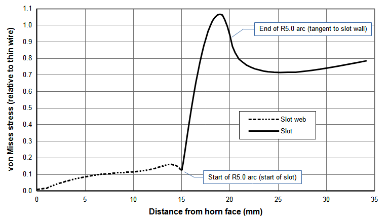 Graph — Stress in conventional 10&nbsp;mm wide slot