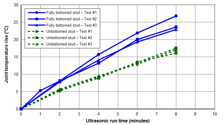 Graph - Effect of stud bottom contact on ultrasonic joint temperture