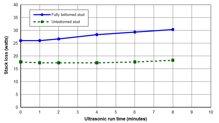 Graph - Effect of stud bottom contact on ultrasonic stack loss
