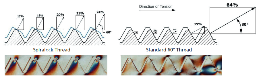 Spiralock threads - thread load distribution