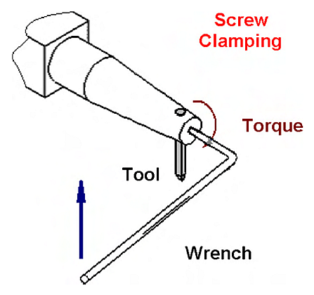 Figure&nbsp;4b. Tip tightening method