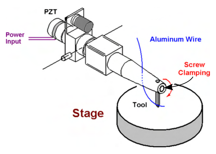 Figure&nbsp;4a. 58 kHz wire bonder assembly