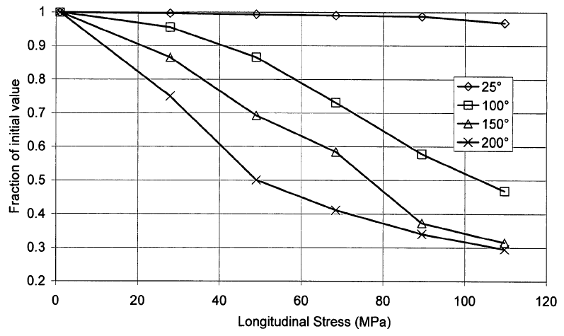 Graph - Effect of prestress and temperature on d33 for PZT4 piezoceramic