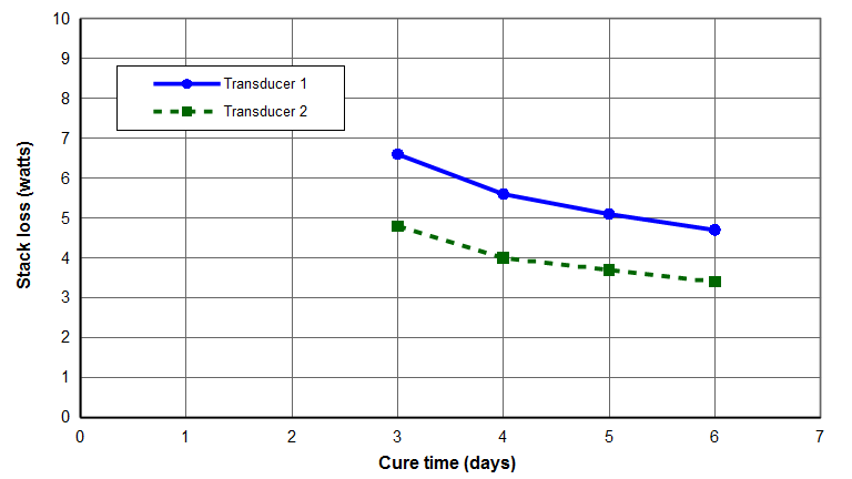 Graph - Curing of Conap piezoceramic insulation for ultrasonic transducer