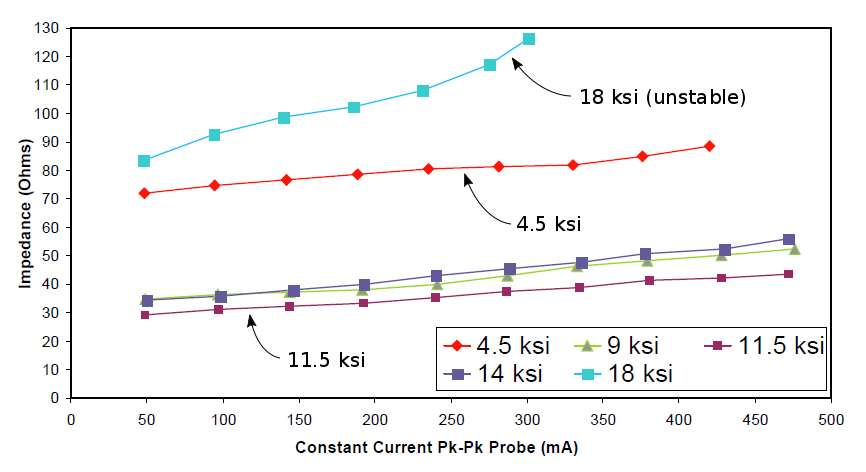 Graph - Ultrasonic transducer impedance versus current for various stack prestress (DeAngelis)