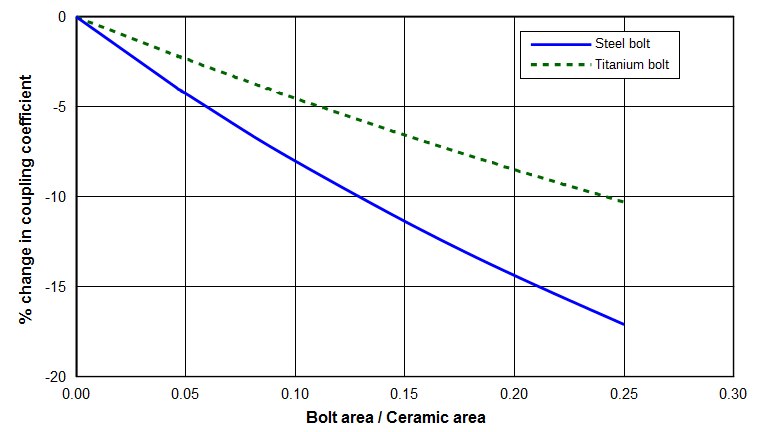 Graph - Effect of ultrasonic transducer stack bolt on electromechanical coupling coefficient (kappa)