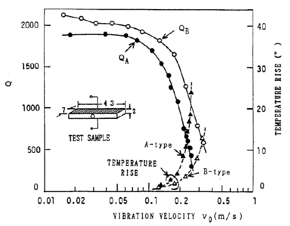 Graph - Q and temperature  rise for series resonance and parallel resonance