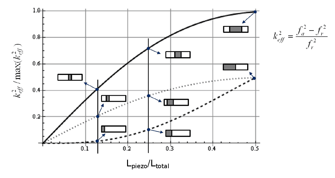 Graph - Effect of piezoceramic length and placement on kappa_{eff}^2
