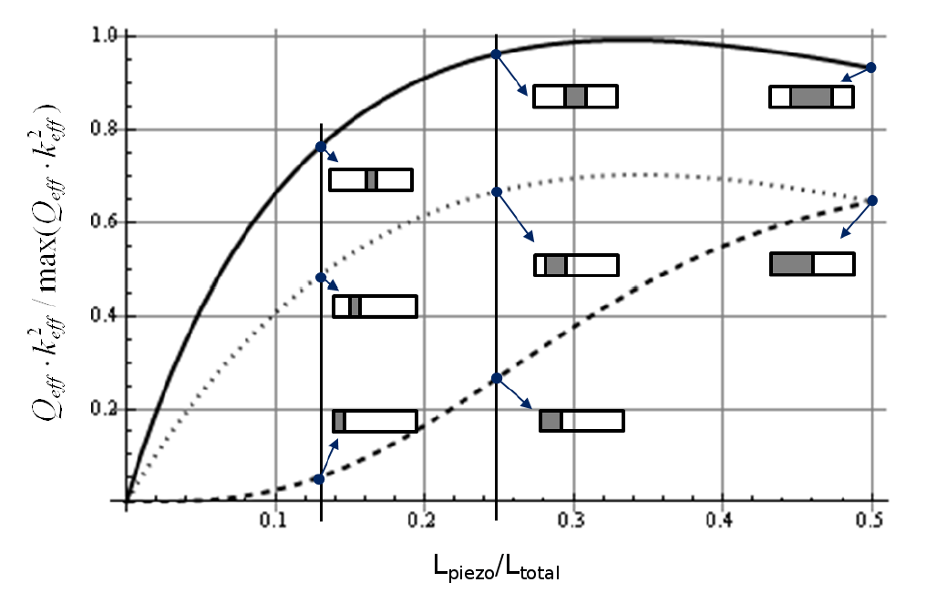 Graph - Effect of piezoceramic length and placement on Q_{eff} * kappa_{eff}^2