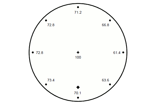 20 kHz Ø101 mm aluminum unshaped horn — Relative ultrasonic face amplitudes