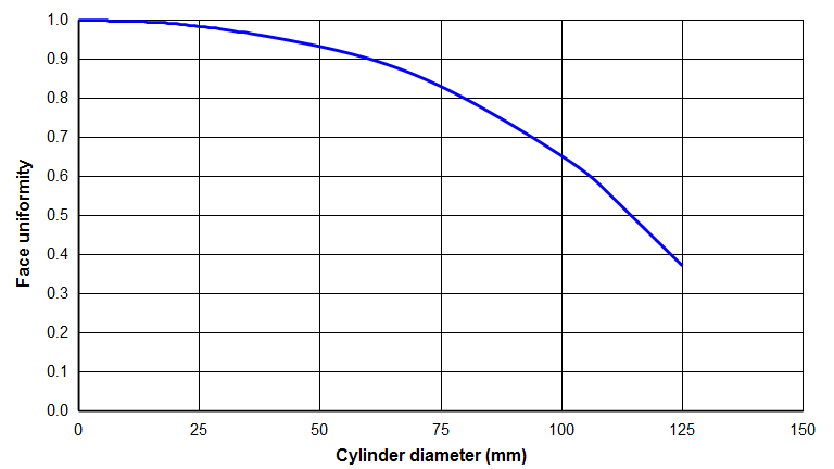 Graph - Pochhammer face uniformity for an Al 7075-T6 cylinder