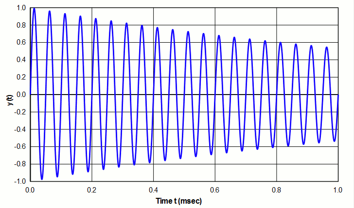System with high Q (slow decay)