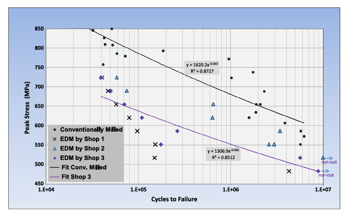 Fatigue S-N curves of annealed Ti-6Al-4V