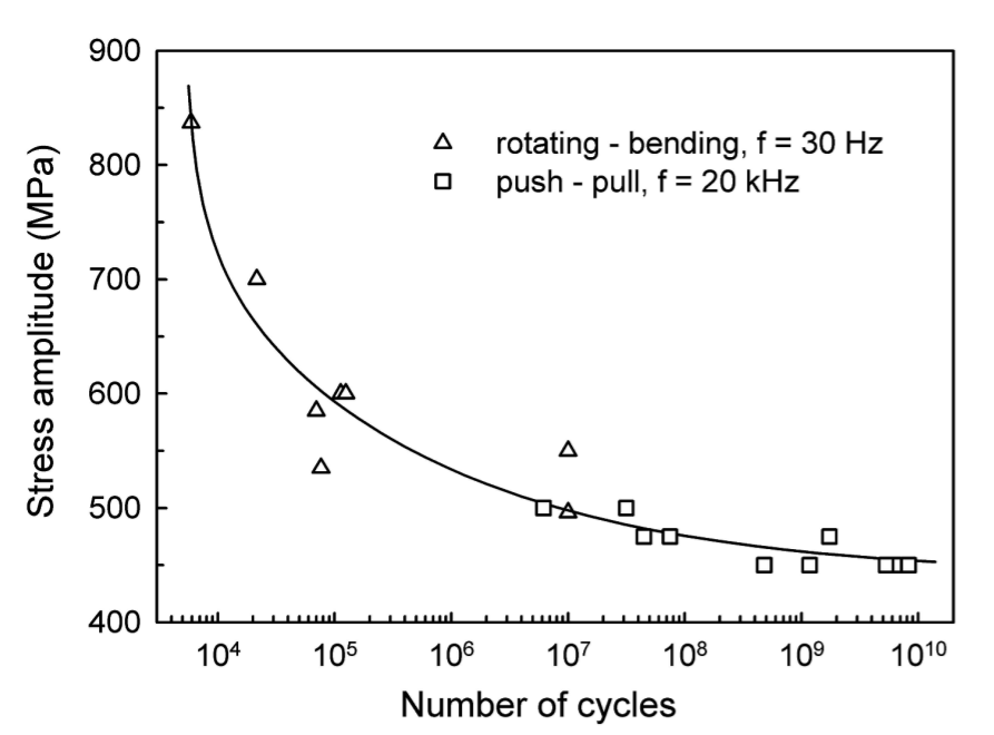 Figure 2. SN curve for Ti-6Al-4V alloy