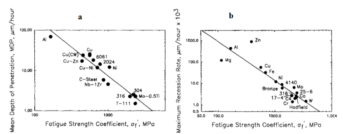 Figure&nbsp;B1a. Effect of fatigue strength on resistance to cavitation